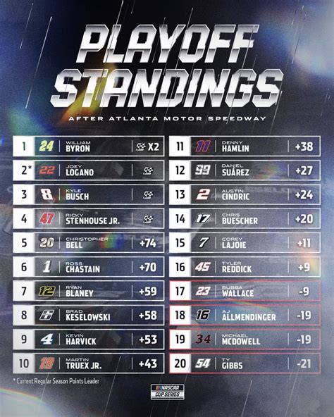 new standing|nascar news standings.